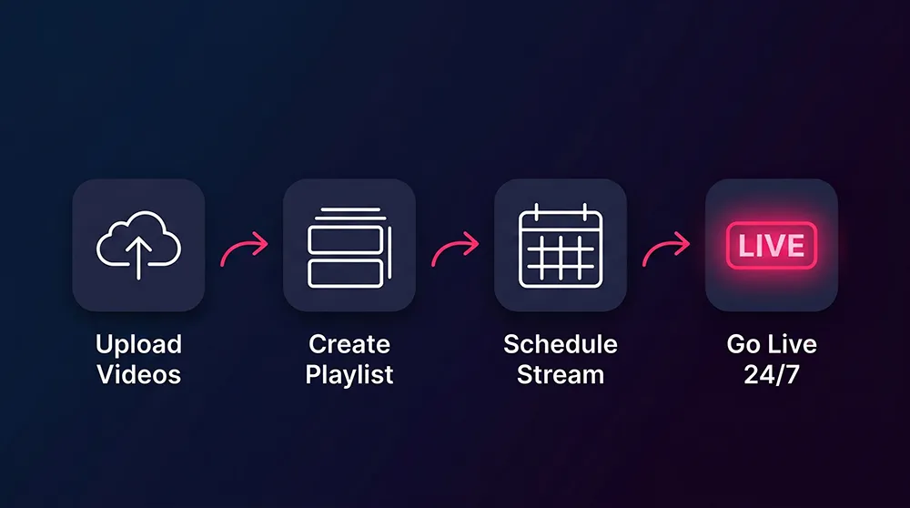 Loop Stream workflow diagram showing upload video, create playlist, schedule stream, go live 24/7 process