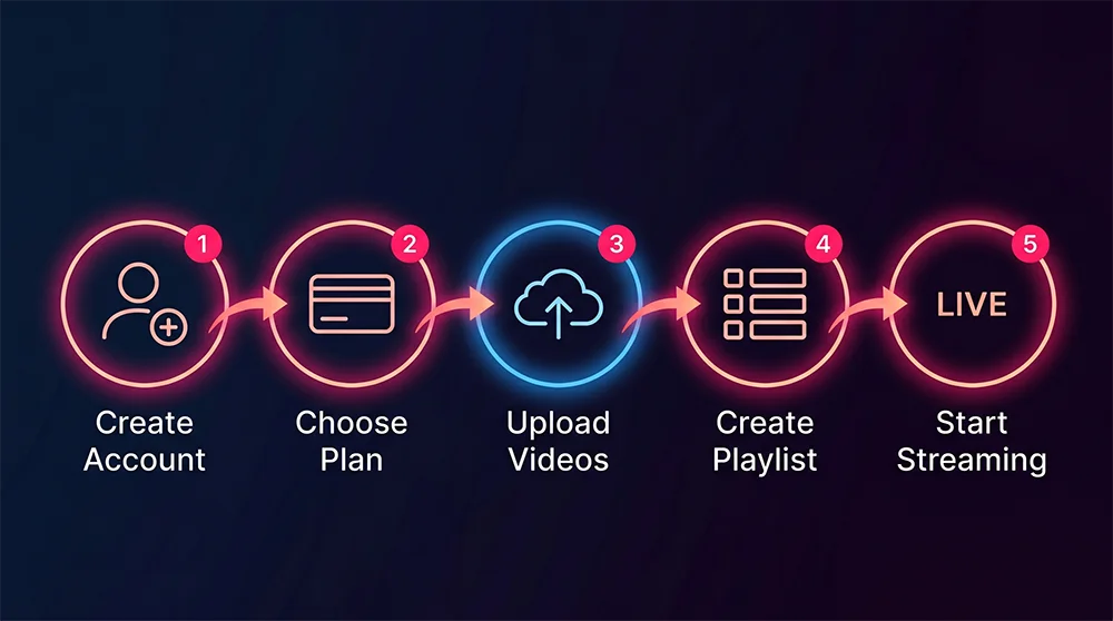 Loop Stream setup workflow showing five simple steps: create account, choose plan, upload videos, create playlist, start streaming