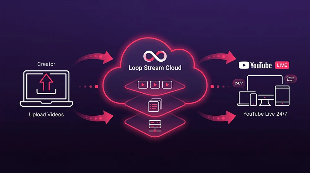 Loop Stream cloud-based streaming diagram showing videos uploaded to cloud servers, automated playlist management, and continuous streaming to YouTube without user computer involvement